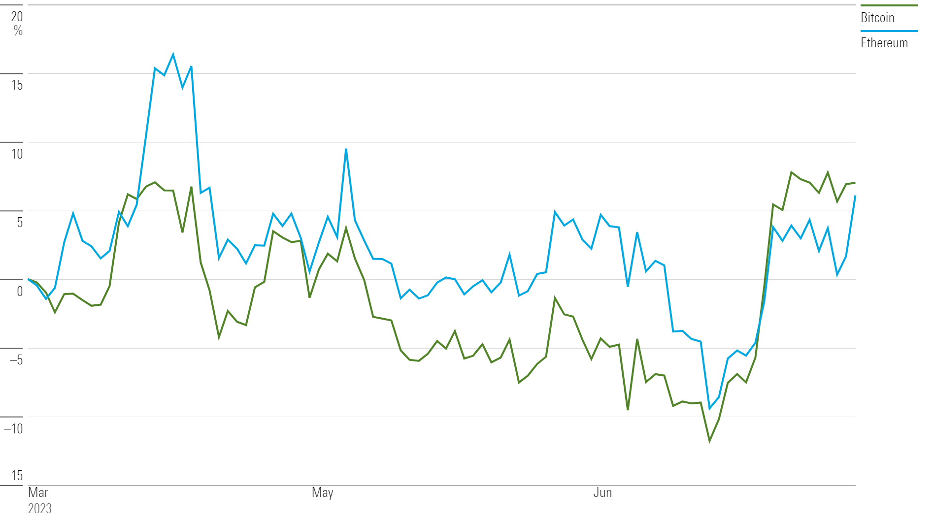 Line chart showing Bitcoin and Ethereum prices during the second quarter of 2023.