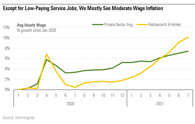 Except for Low-Paying Service Jobs, We Mostly See Moderate Wage Inflation