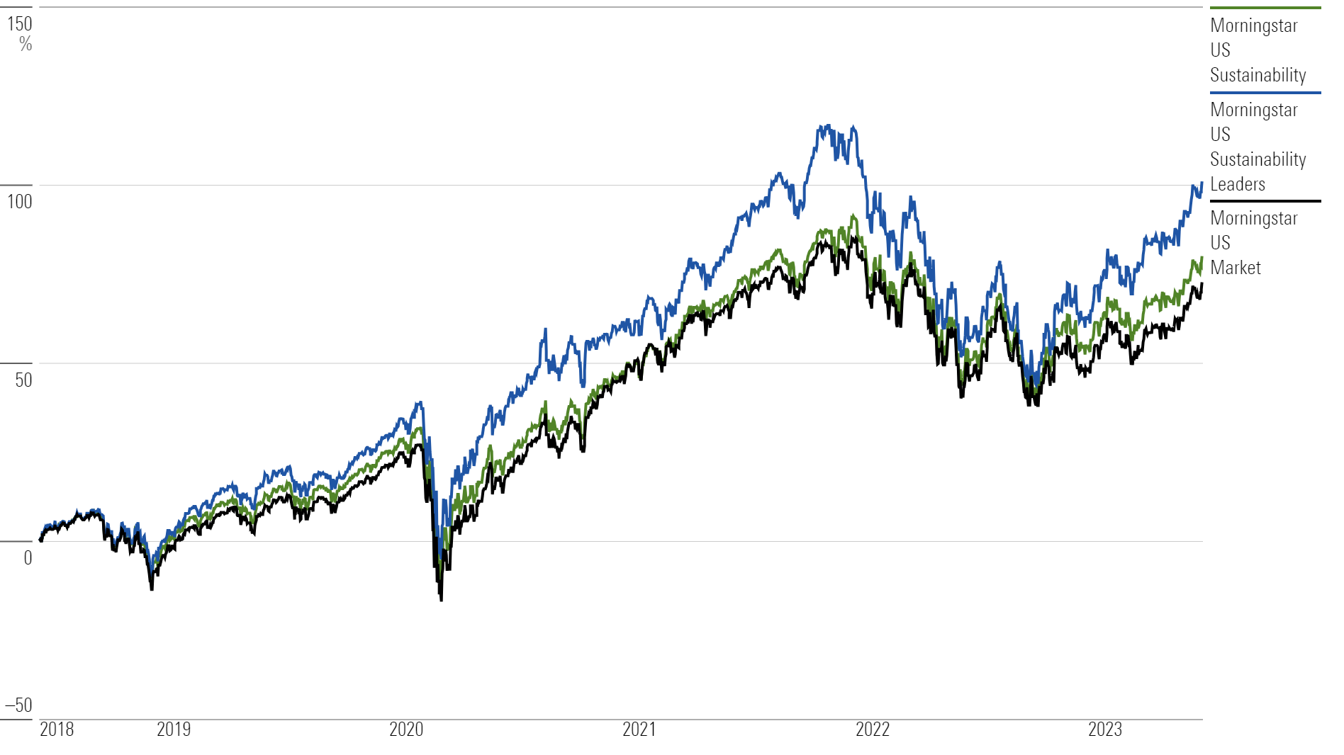 A chart showing the 5-year performances of the Morningstar US Sustainability Leaders Index, the Morningstar US Sustainability Index, and the Morningstar US Market.