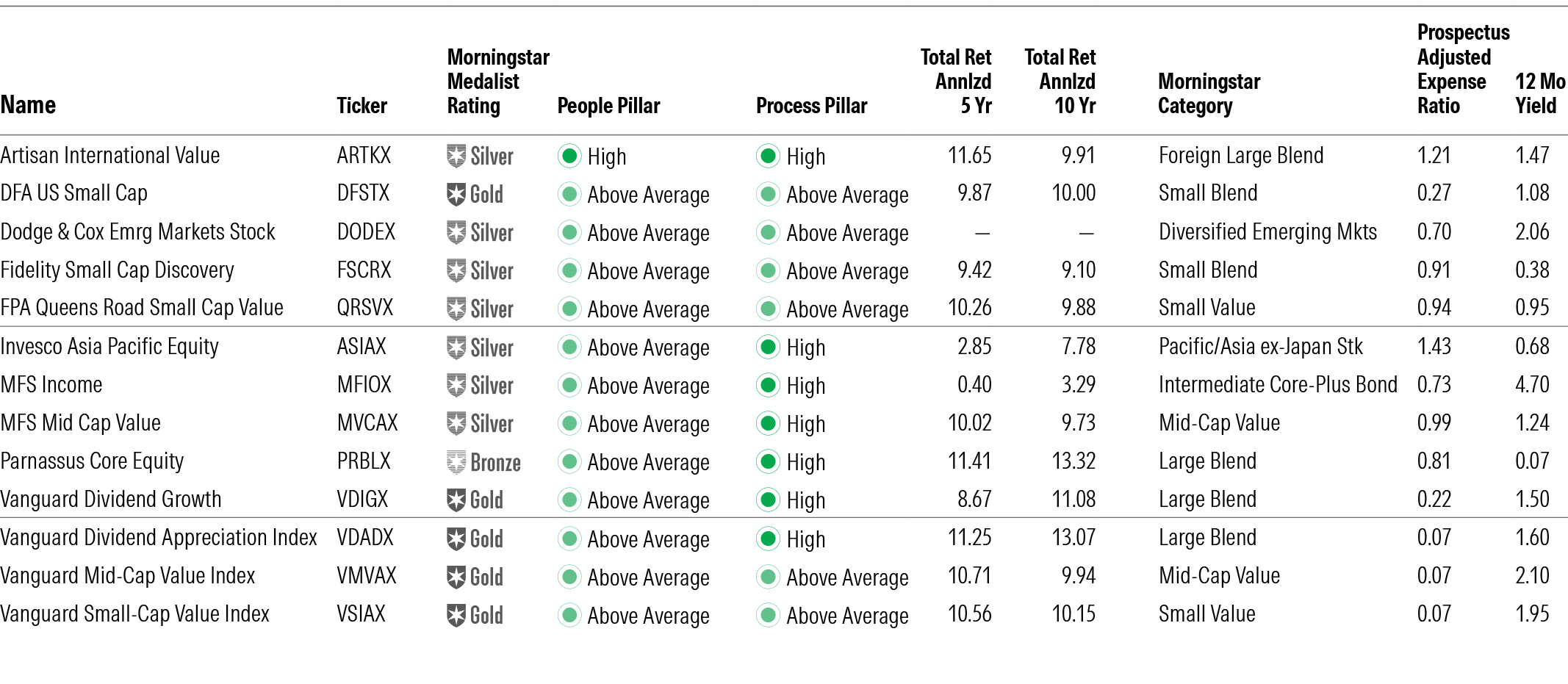 A table of 13 highly rated funds that are good investments for 2026 and beyond.