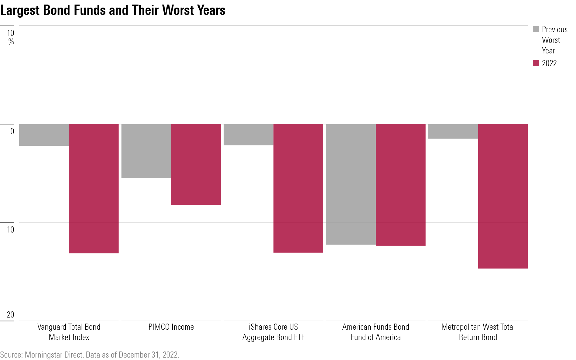 Bar chart showing the worst years for the largest U.S. bond funds and exchange-traded funds or ETFs