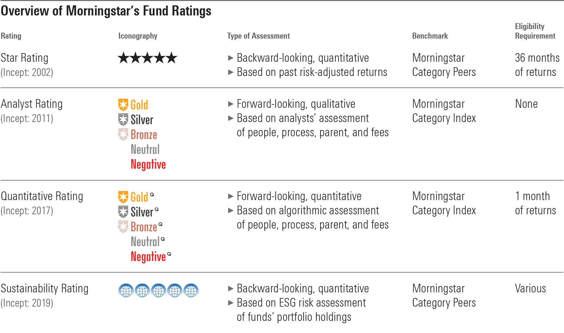 Rating Morningstar s Fund Ratings Morningstar