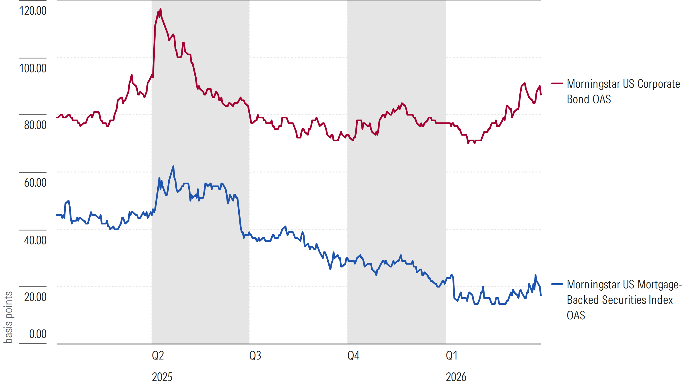 A two-line chart showing the yield gaps with Treasuries for the Morningstar US Mortgage-Backed Securities Index and the Morningstar US Corporate Bond Index.