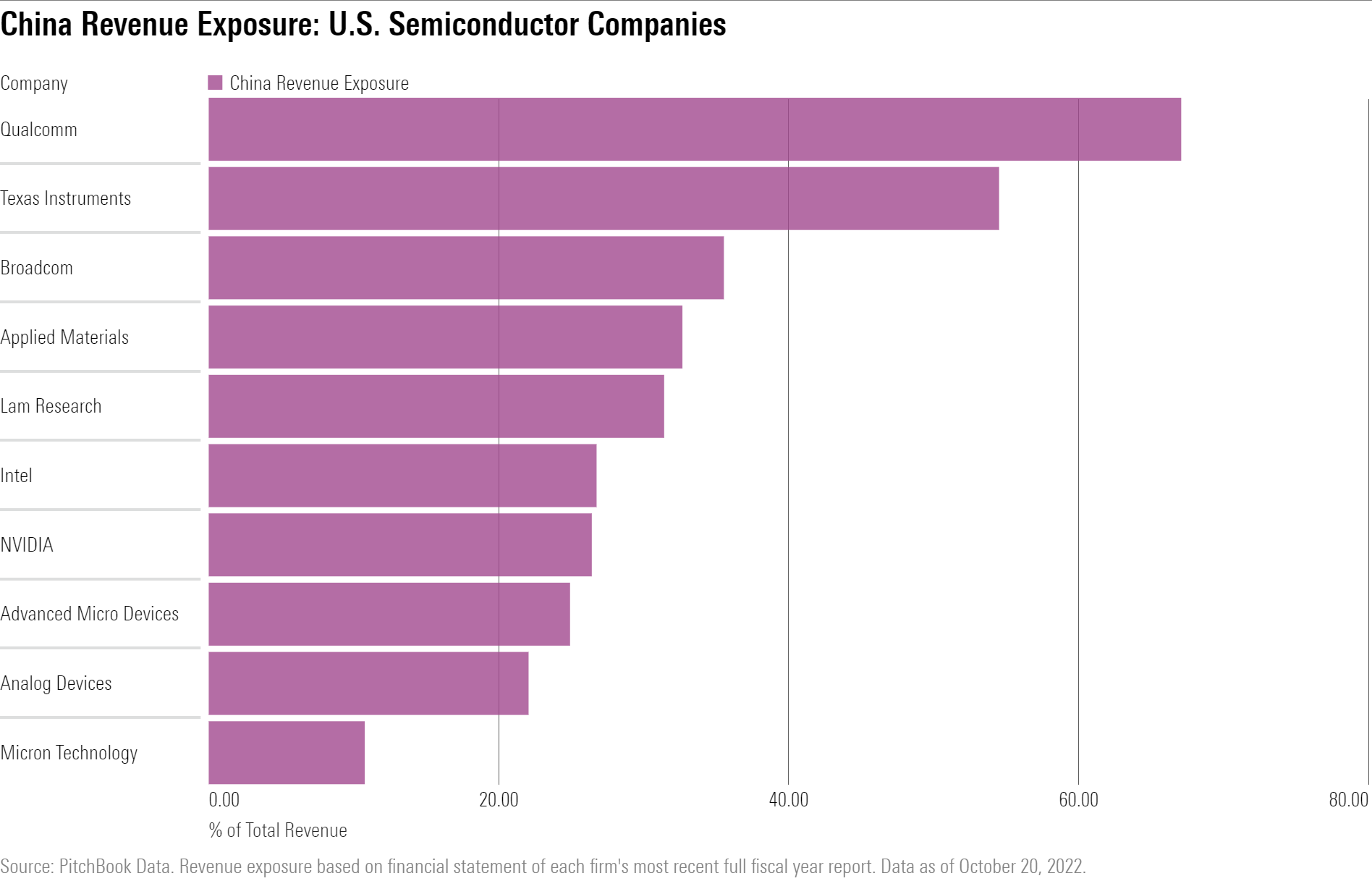 Horizontal bar chart showing revenue exposure of US-listed semiconductor companies to China.