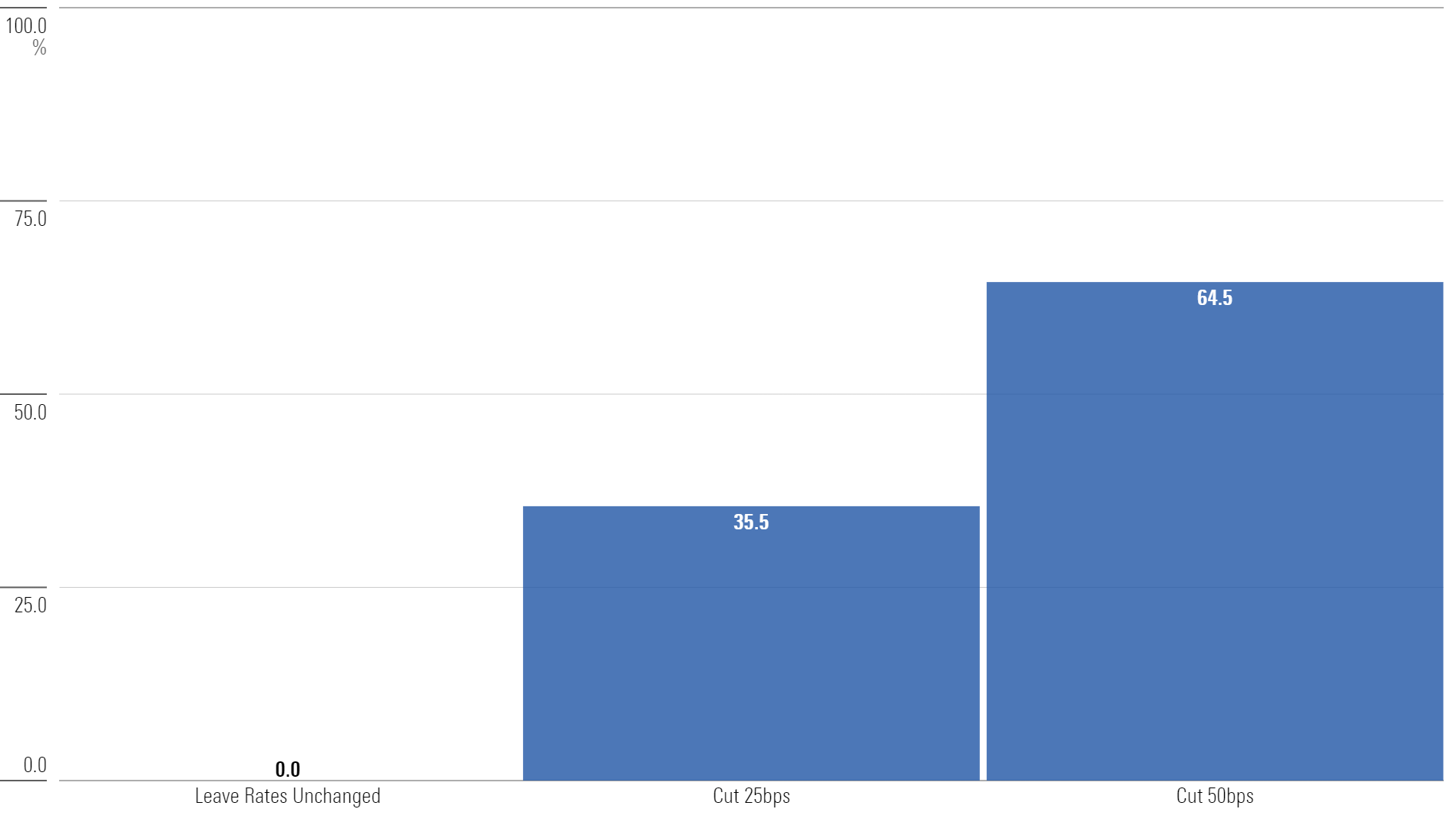 Bar chart of September Fed Meeting - Rate Probabilities