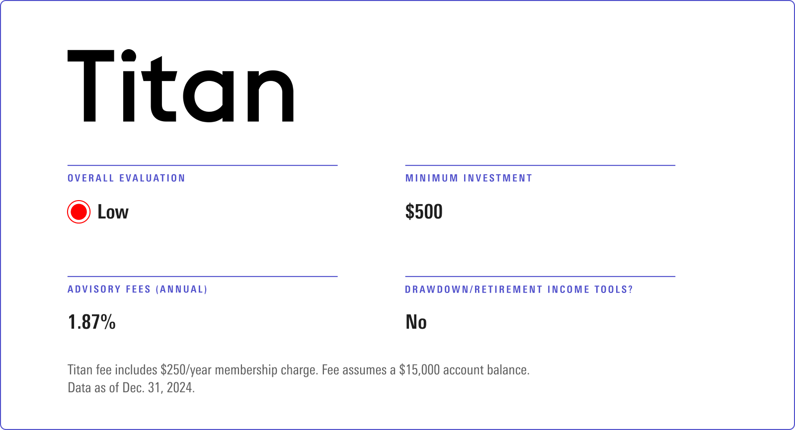 Titan logo

Overall Evaluation: Low
Minimum Investment: $500 
Advisory Fees (Annual): 1.87% 
Drawdown/Retirement Income Tools? No