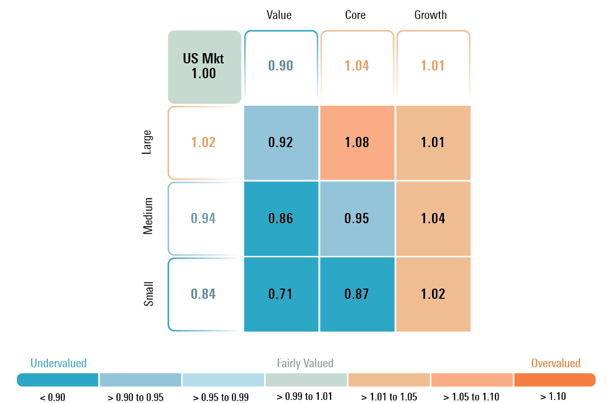 Graphical representation of Morningstar's Price to Fair Value Metric by Style Box