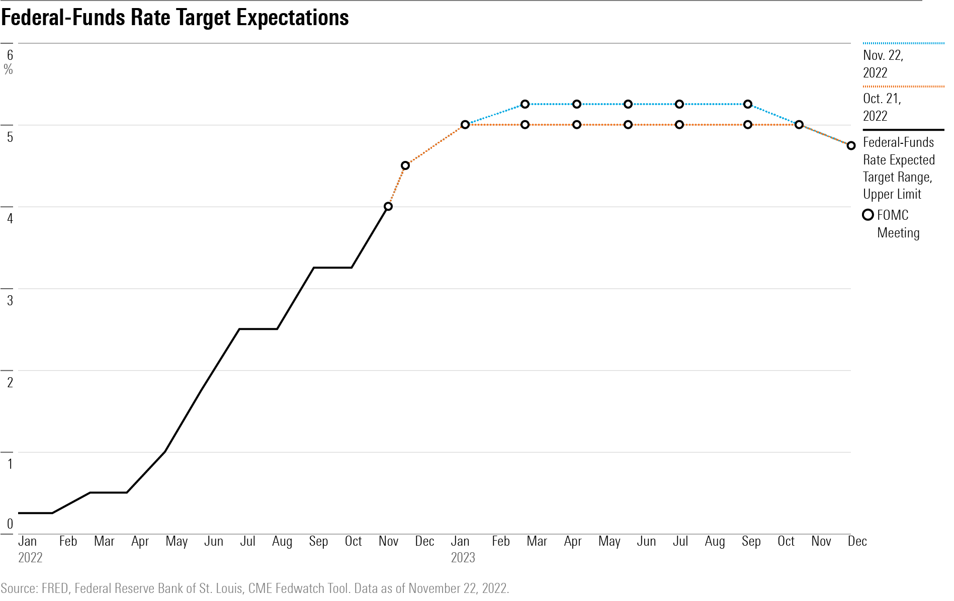 A line chart showing expected target ranges for the Federal-Funds rate through the end of 2023.