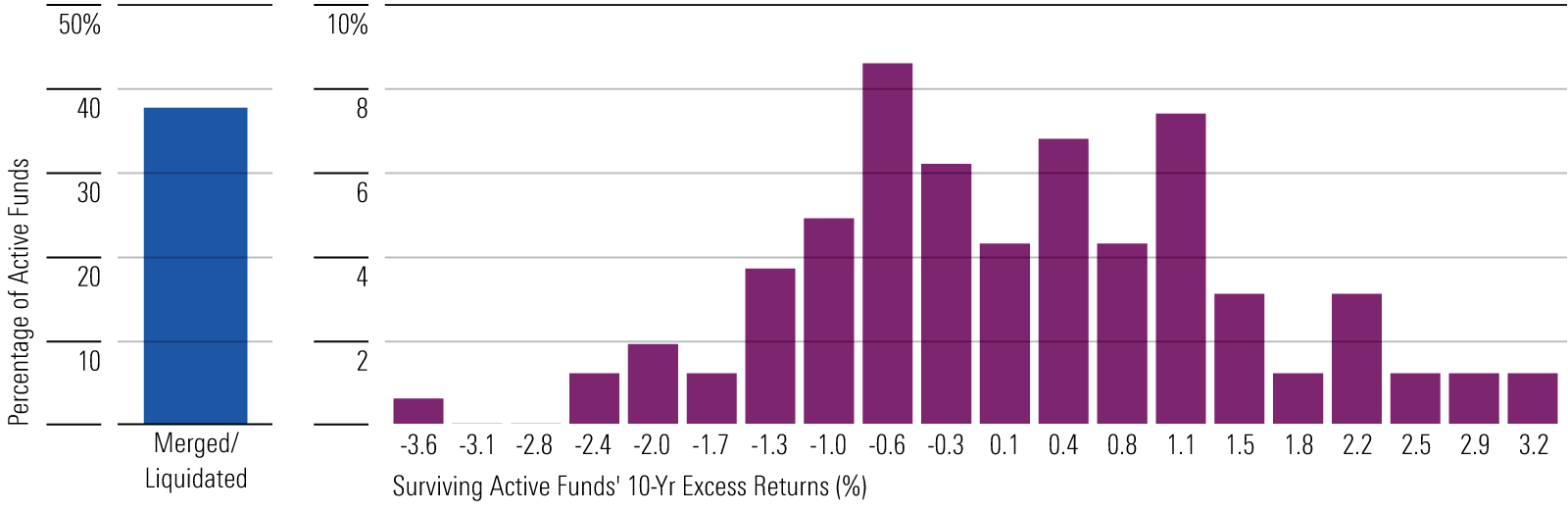 Bar chart showing the distribution of active emerging-market funds' historical excess returns.