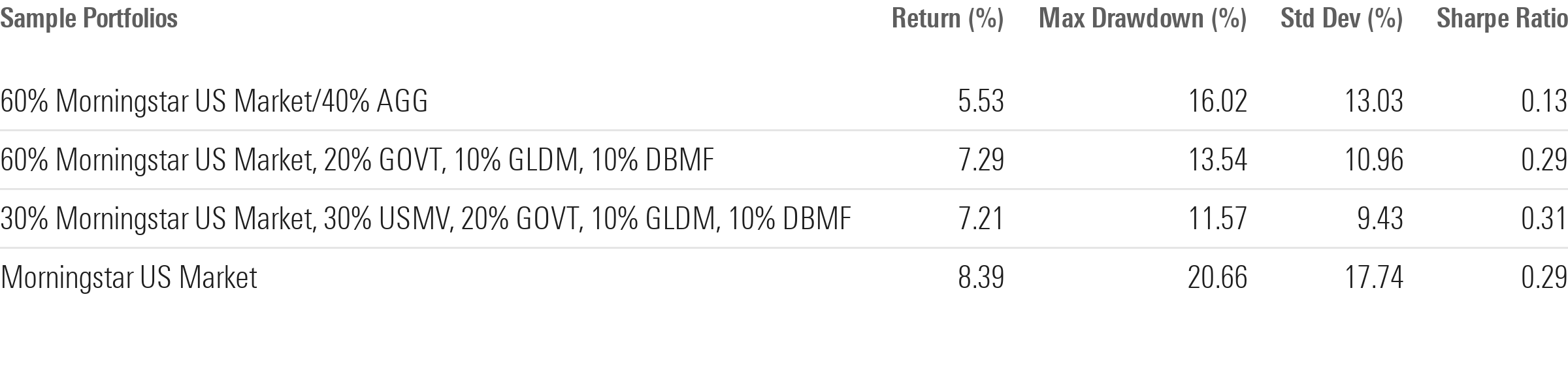 Table comparing performance metrics of alternative portfolios.