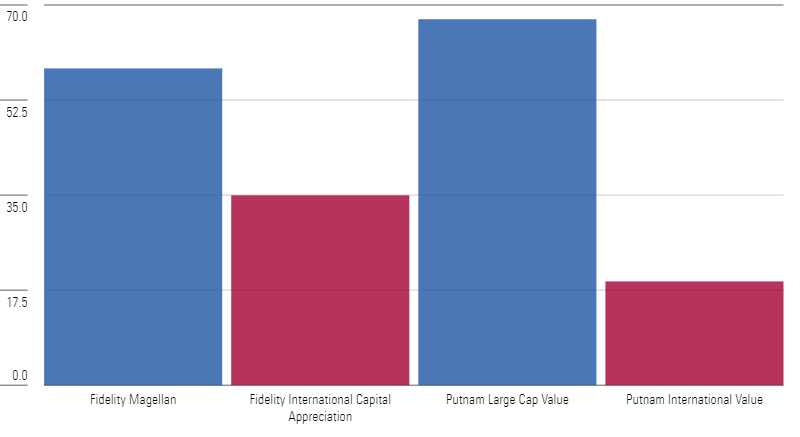 Bar graph of US revenue exposure of two Fidelity funds and two Putnam funds.