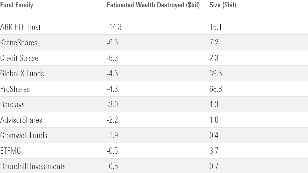 A table showing the bottom 10 families based on shareholder value creation over the past 10 years.