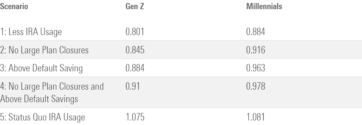 A table of how the Gen Z and millennial age cohorts would fare under each of the five RSAA scenarios.
