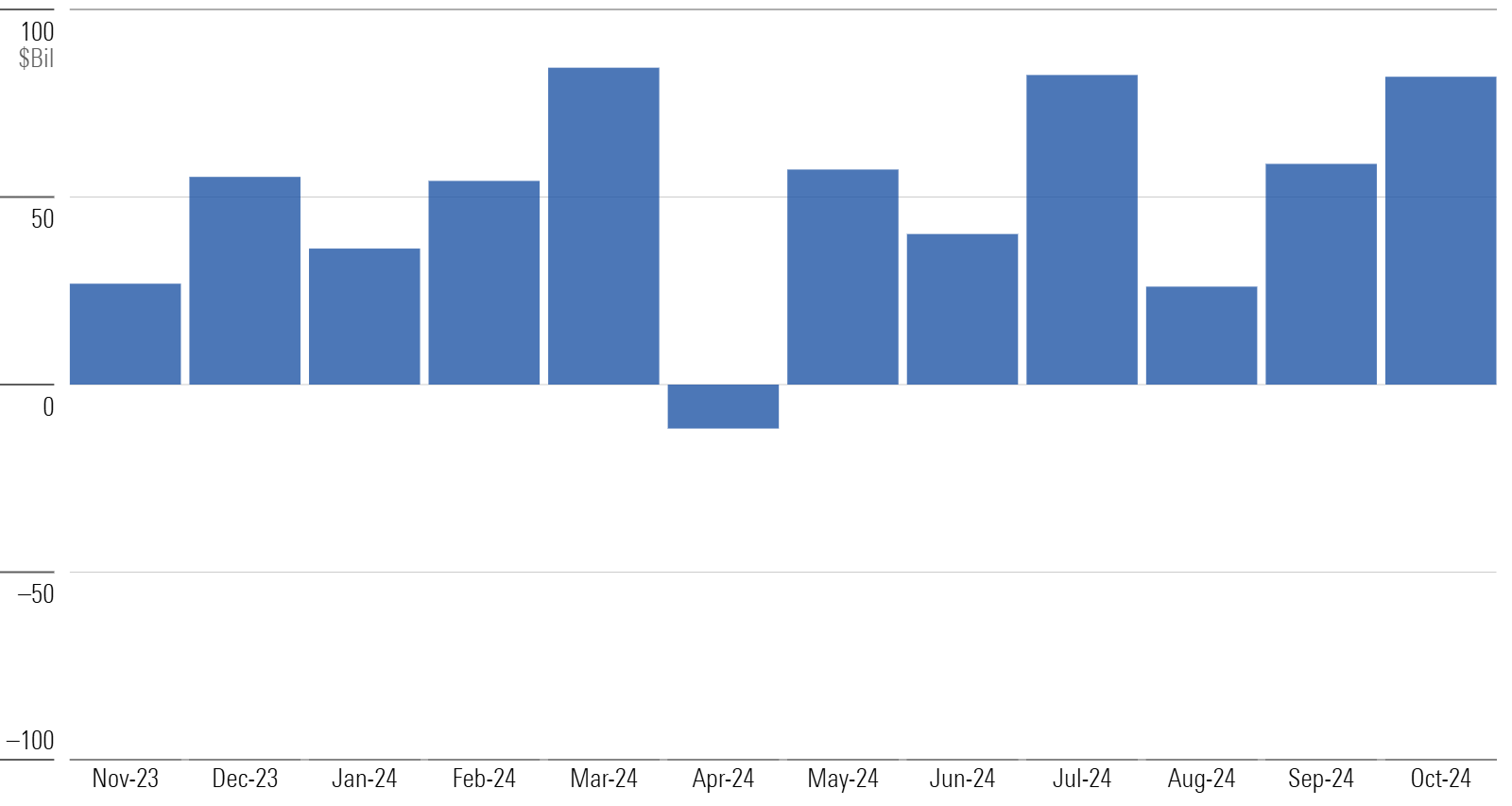 Bar chart of monthly flows for US funds.