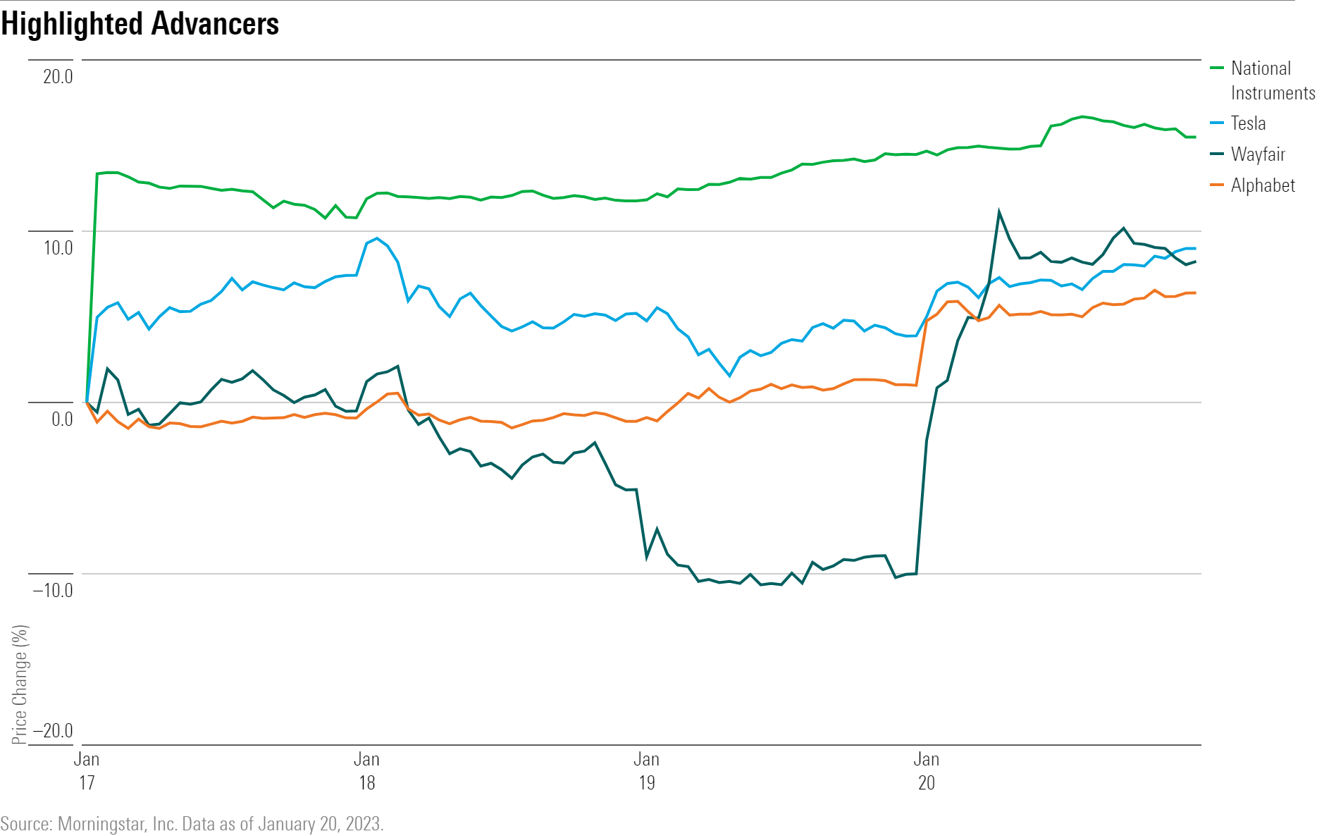A line chart showing the performance of NATI, W, GOOGL, and TSLA stock.