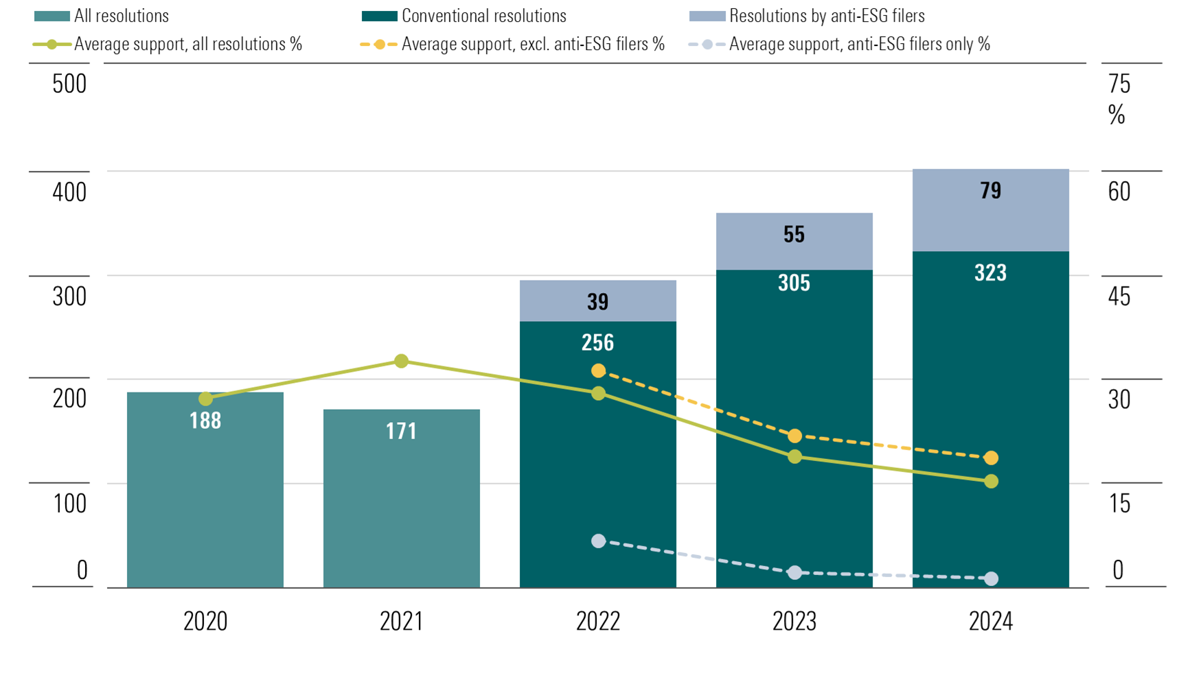 Chart showing volume and average support for environmental and social resolutions over five years.