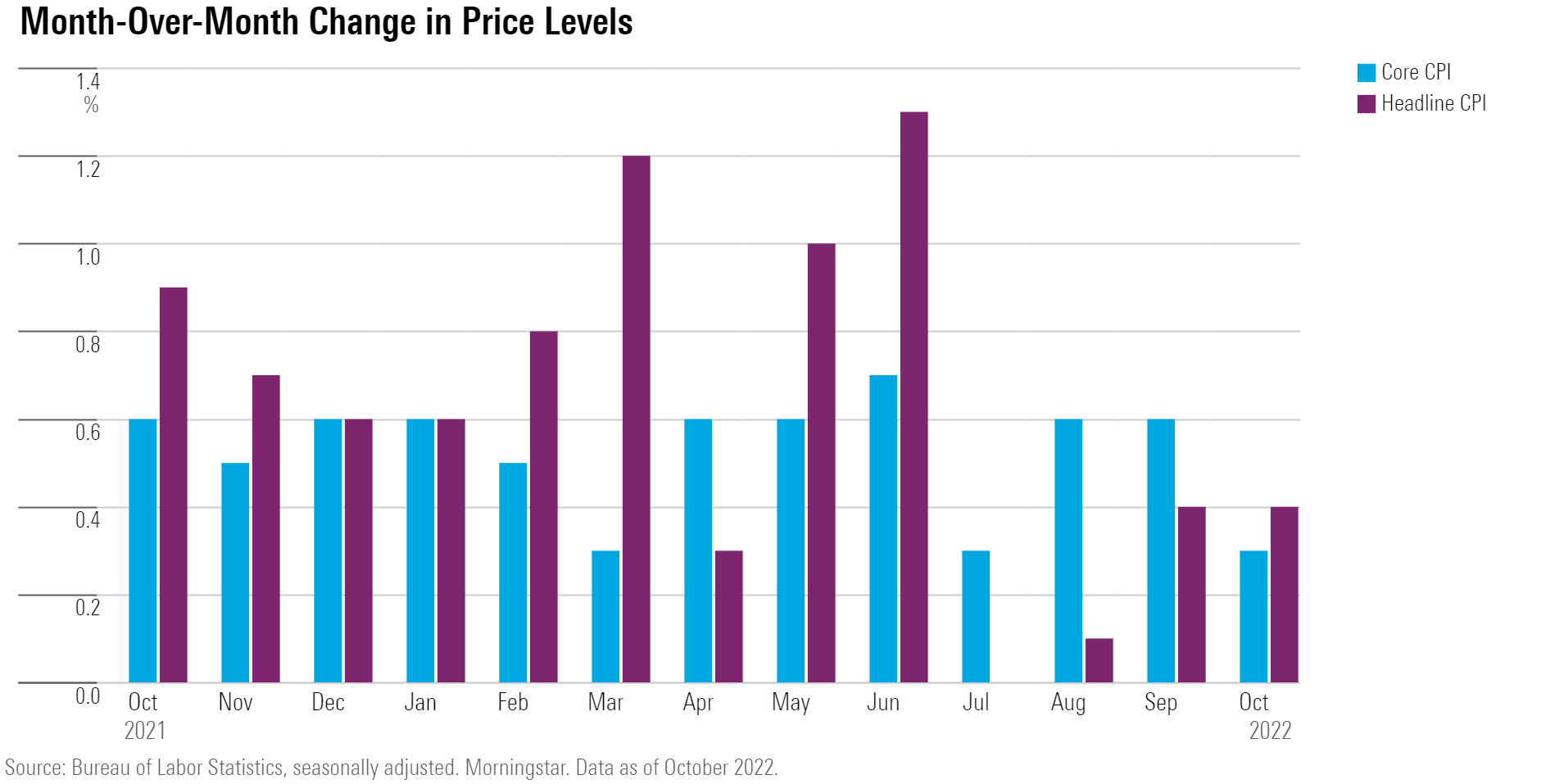 Month-over-month changes in price levels for Core CPI and Headline CPI through October 2022.