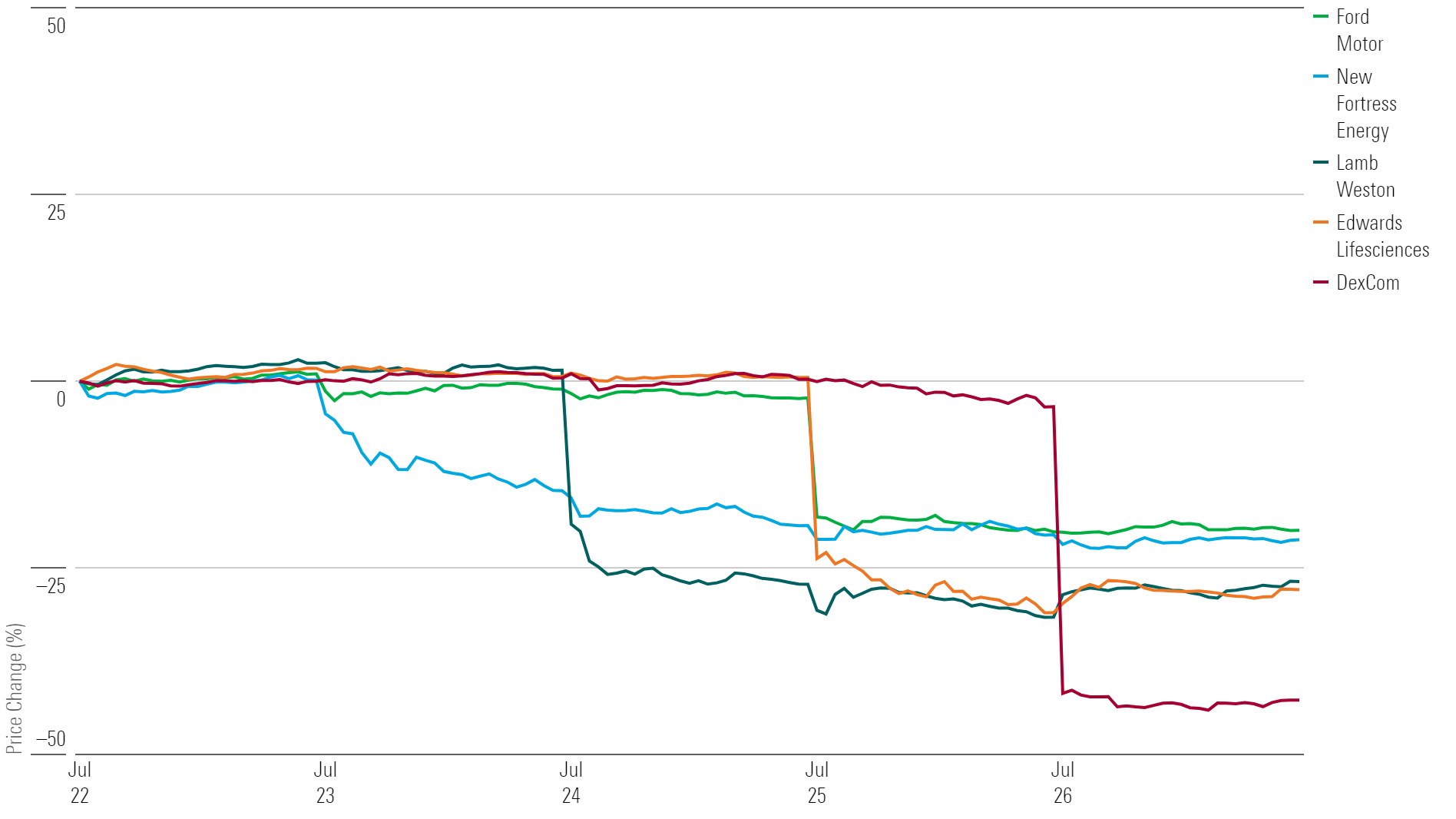 5 colorful lines on a graph showing the worst stocks of the week