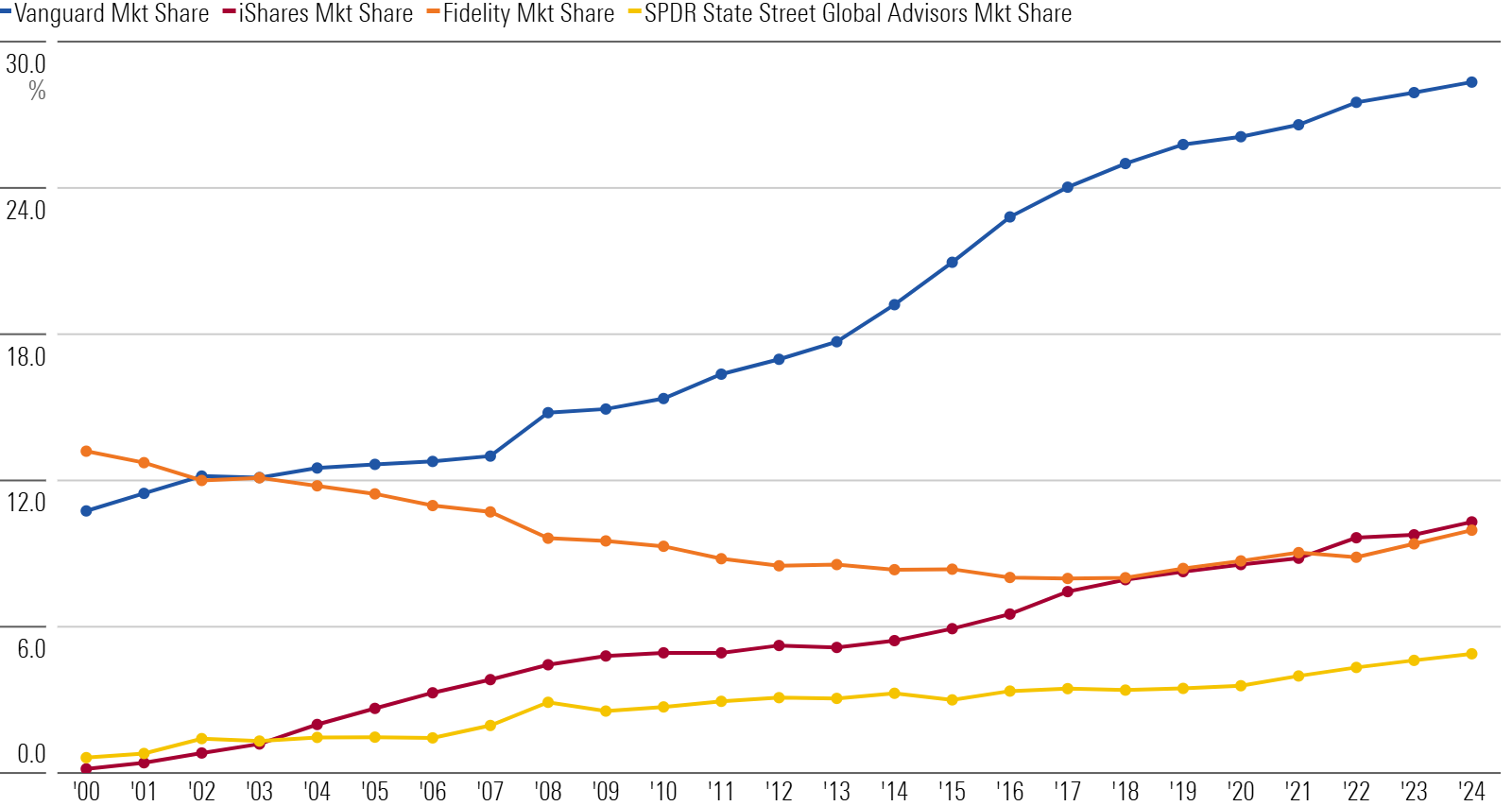 Line chart of major fund family market share.