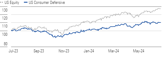 Consumer Defensive Stocks Edge Up but Lag the Market’s Climb in Q2