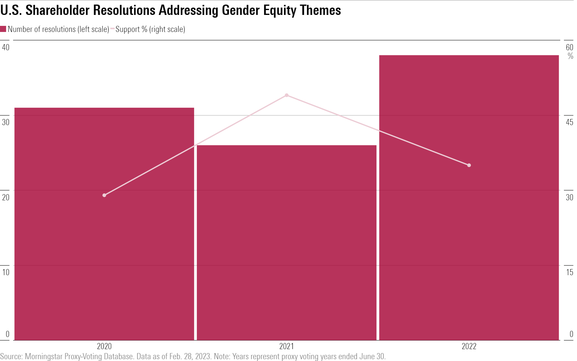 Chart showing the number of, and level of support for, shareholder resolutions on gender equity themes at U.S. companies over three years. There were 38 shareholder resolutions at U.S. companies in 2022 that addressed gender equity themes; a significant-year on-year increase.