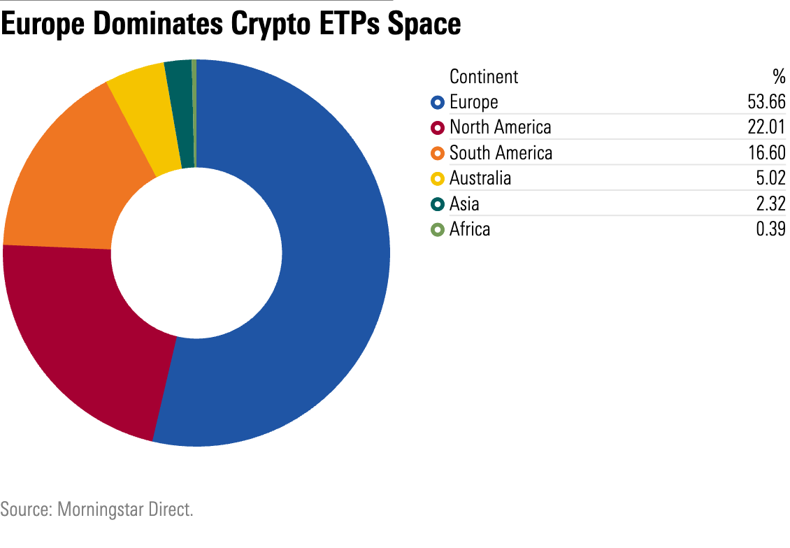 Pie chart showing the breakdown of crypto ETPs across Australia, Europe, North America, Asia, South America, and Africa.