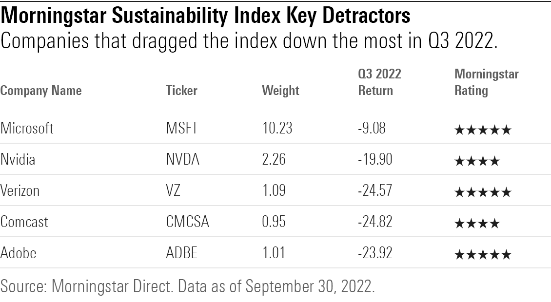 Morningstar Sustainability Index Detractors for Q3