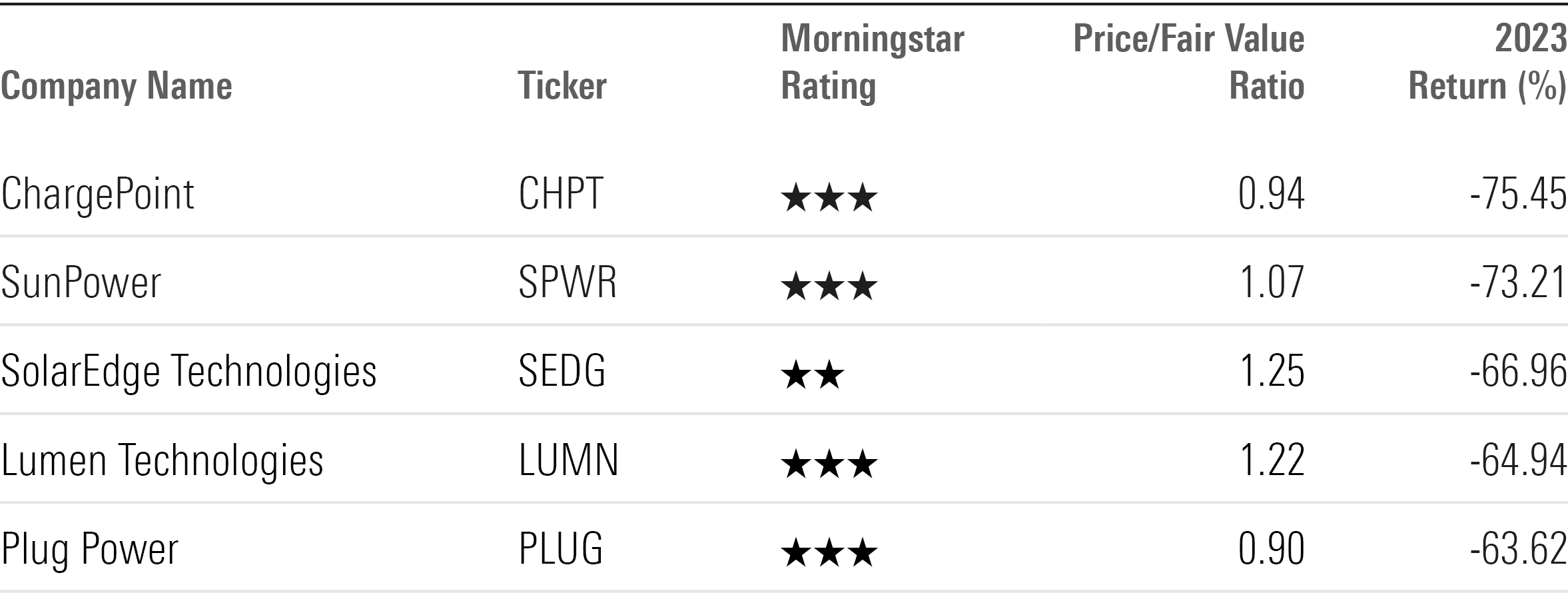 Table showing ticker, Morningstar Rating, price/fair value ratio, and 2023 return for the worst-performing stocks of 2023.