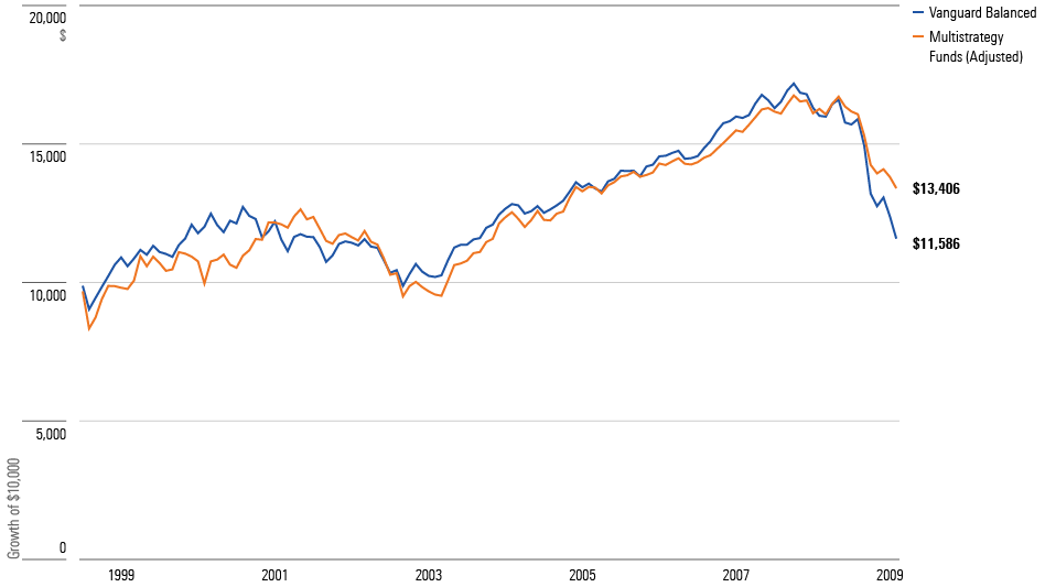 A line chart comparing the Growth of $10,000 for 1) Vanguard Balanced Index Fund and 2) the average return for multistrategy funds, with their expense ratios set to match those of Vanguard Balanced Index, from June 1998 through February 2009.