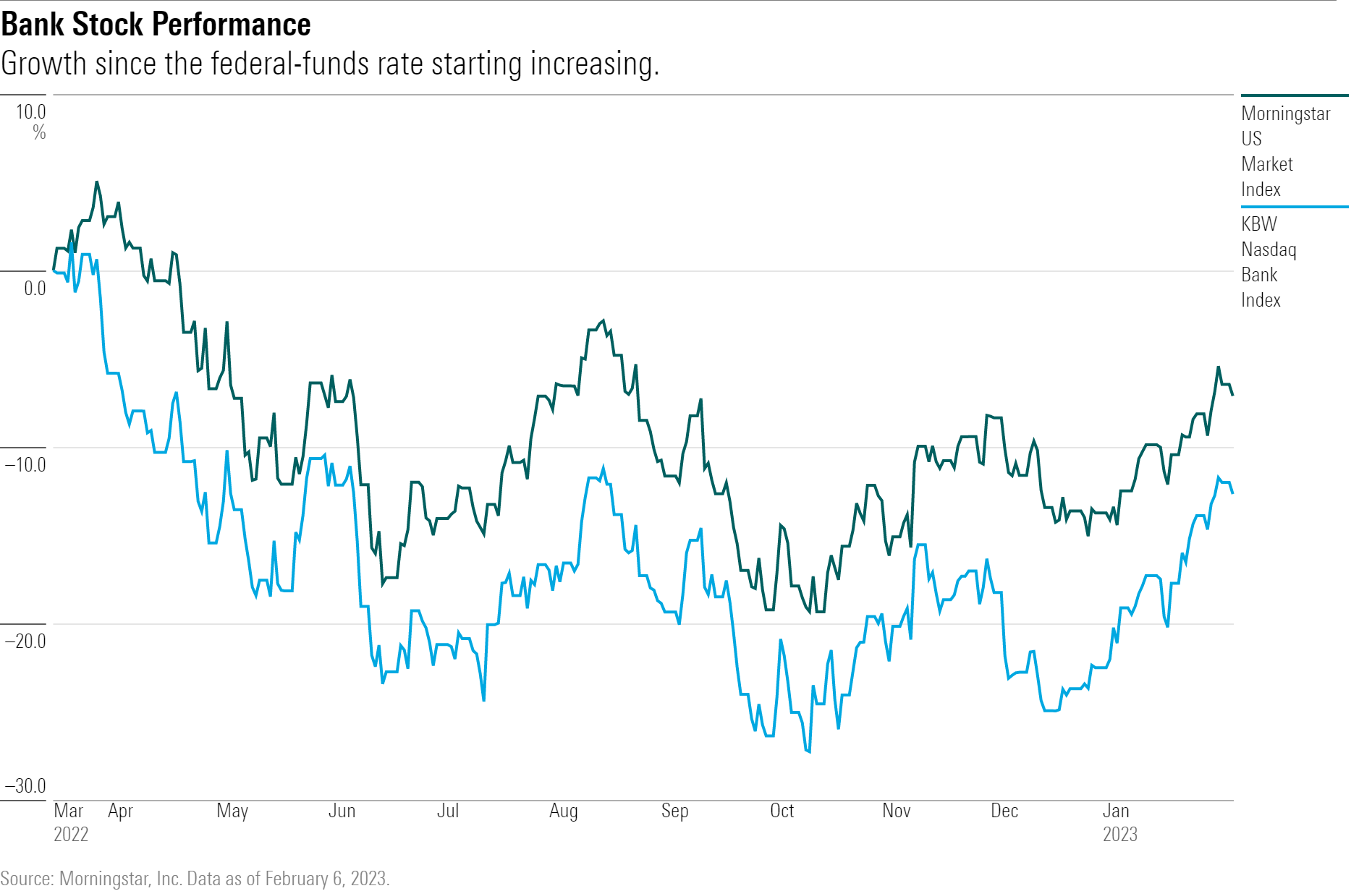 A line chart showing the performance of the Morningstar US Market Index and the KBW Nasdaq Bank Index.