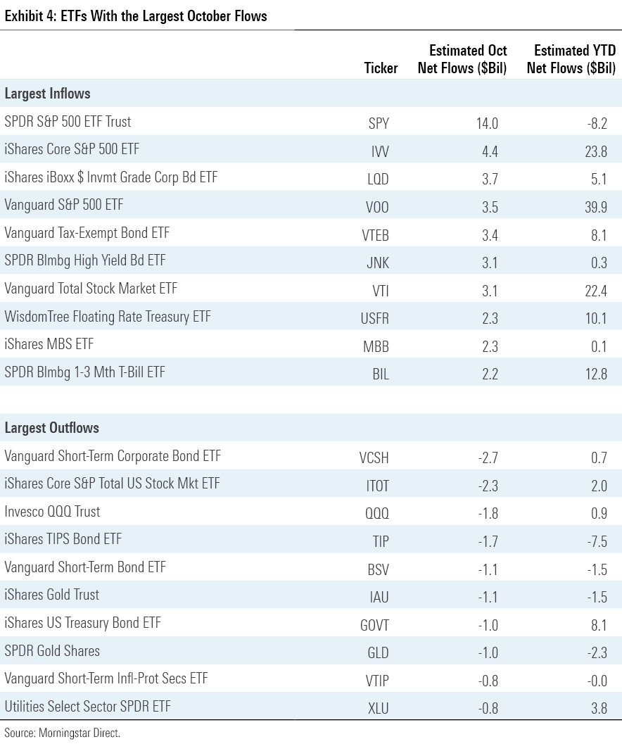 ETFs with the largest October flows