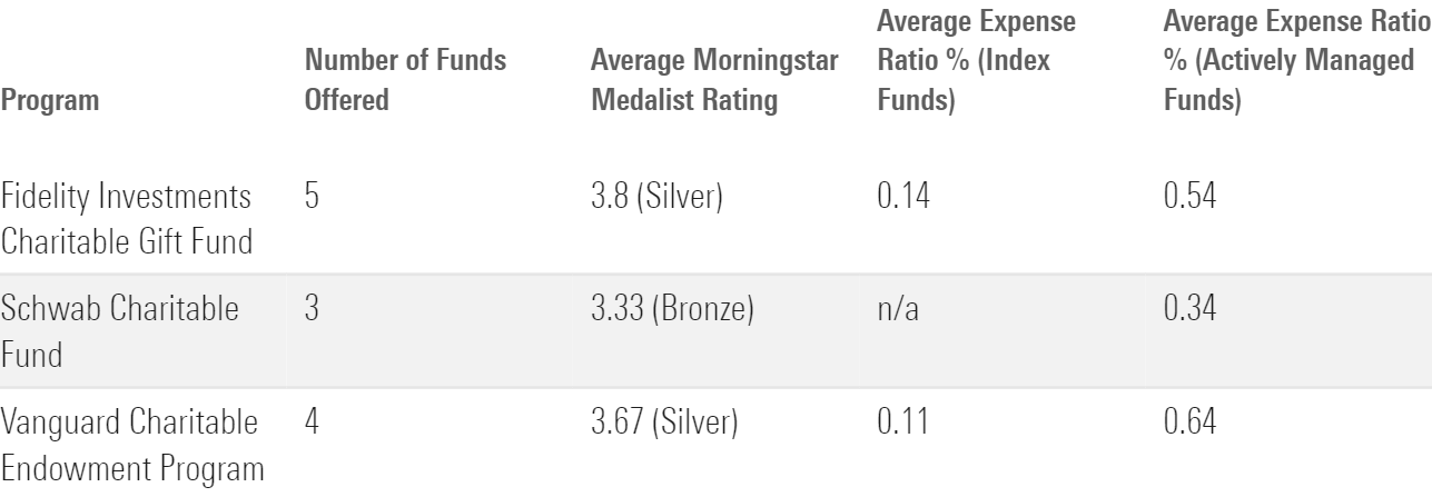 A table showing the average Morningstar Medalist Rating and expense ratio for ESG investment options offered by three different donor-advised funds.