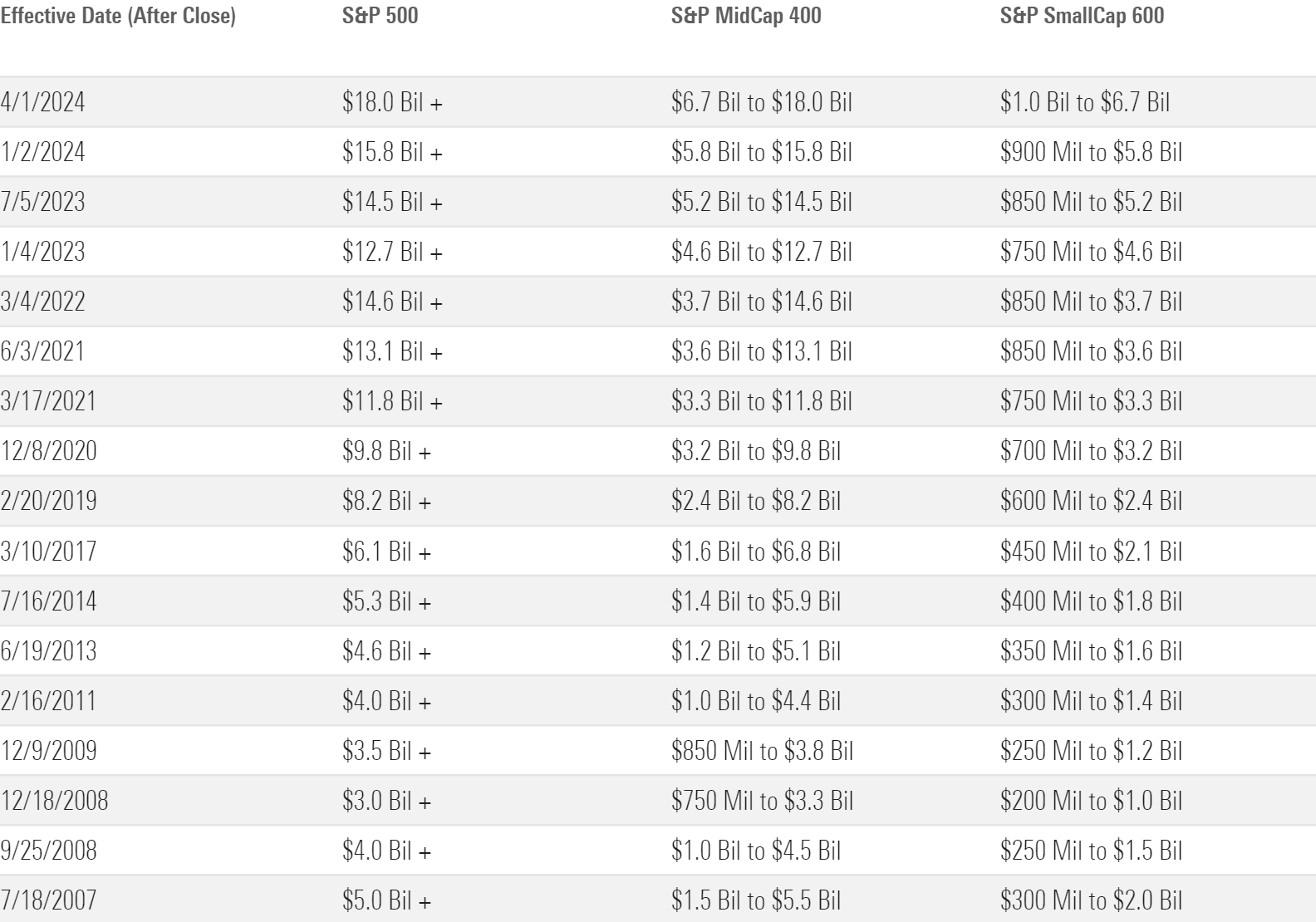 Market Cap Guidelines for S&P US Equity Indexes