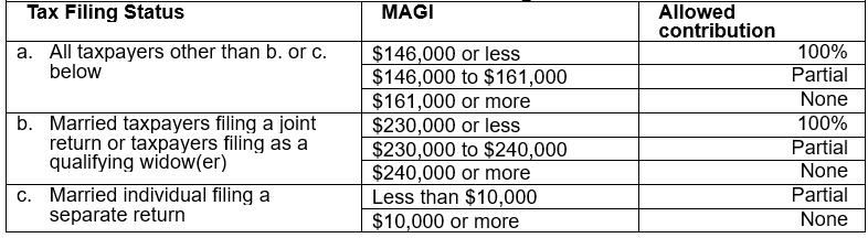 Table shows the 2024 MAGI Limits for Contributing to a Roth IRA