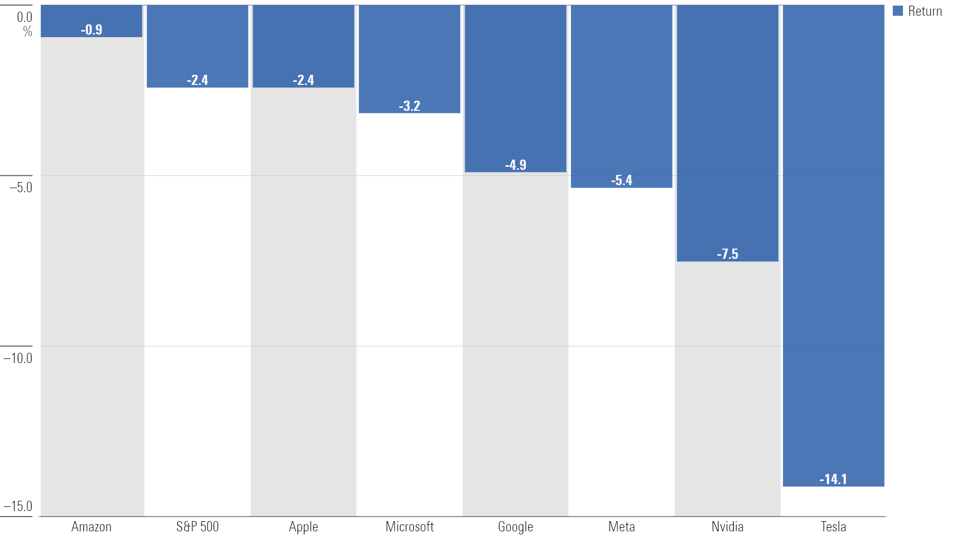 Bar chart of Returns on July 24