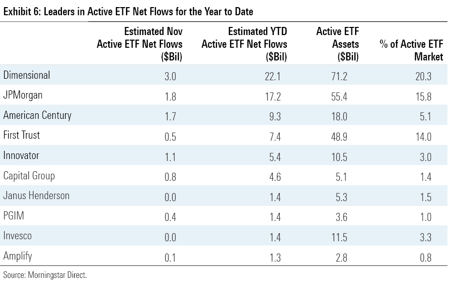 Leaders in Active ETF Net Flows for the Year to Date