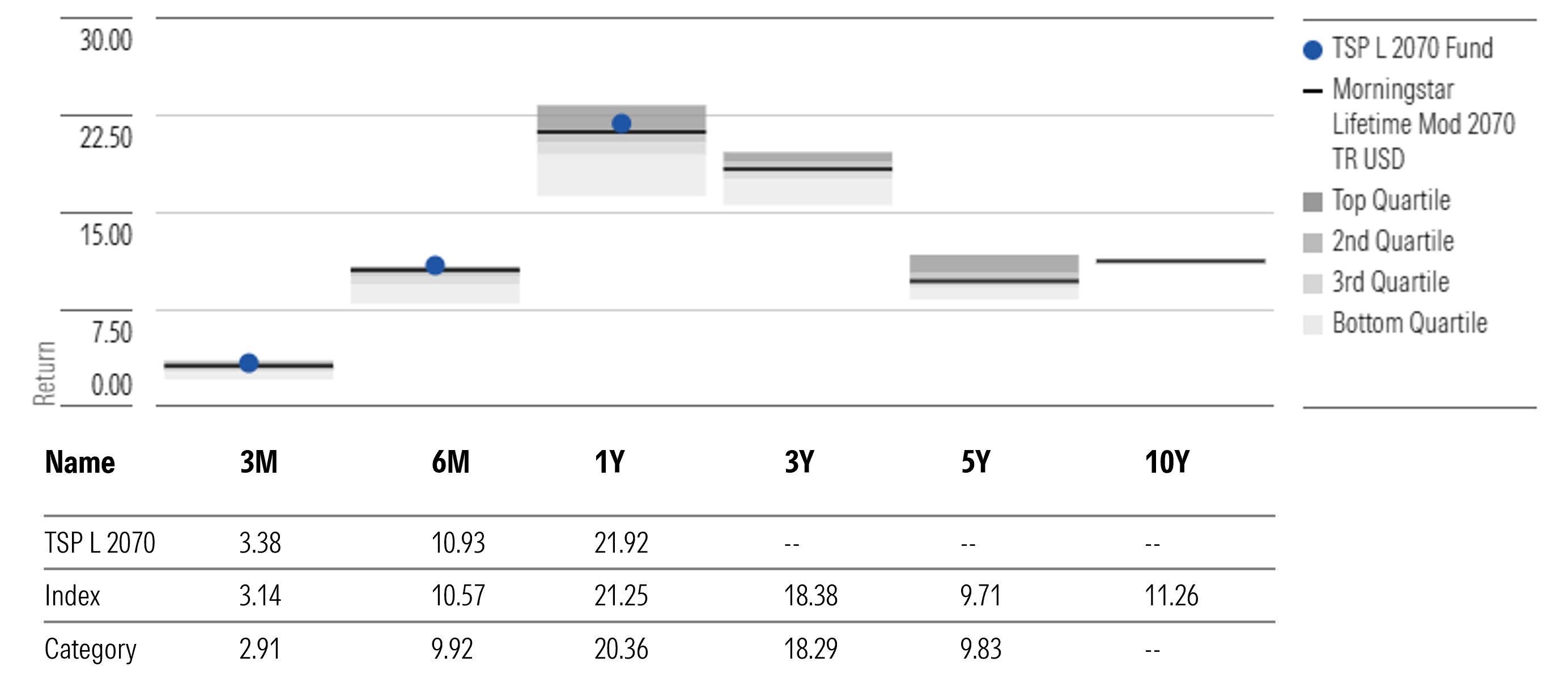 TSP L 2070 Fund Annualized Returns Through Dec. 31, 2025