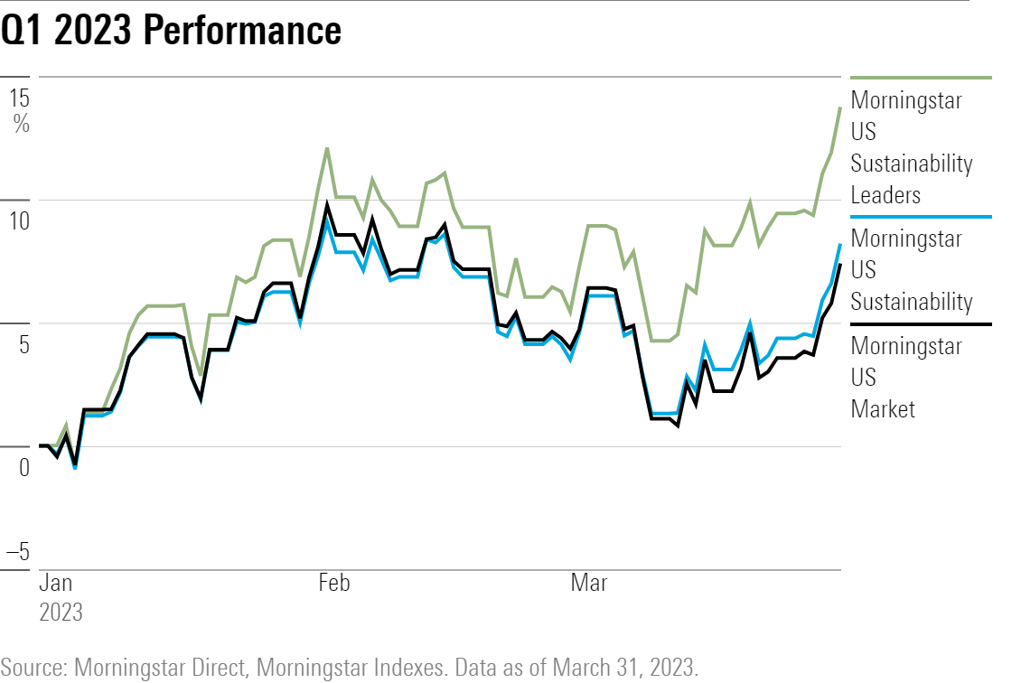 A line chart showing performance of the Morningstar US Sustainability Leaders and Morningstar US Sustainability indexes in the first quarter of 2023.