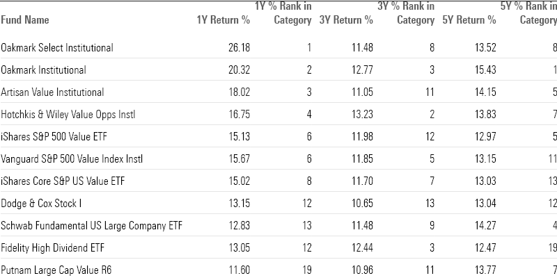 Table of long-term returns for top-performing large funds, including 1-year, 3-year, and 5-year returns and 1-year, 3-year, and 5-year category returns.