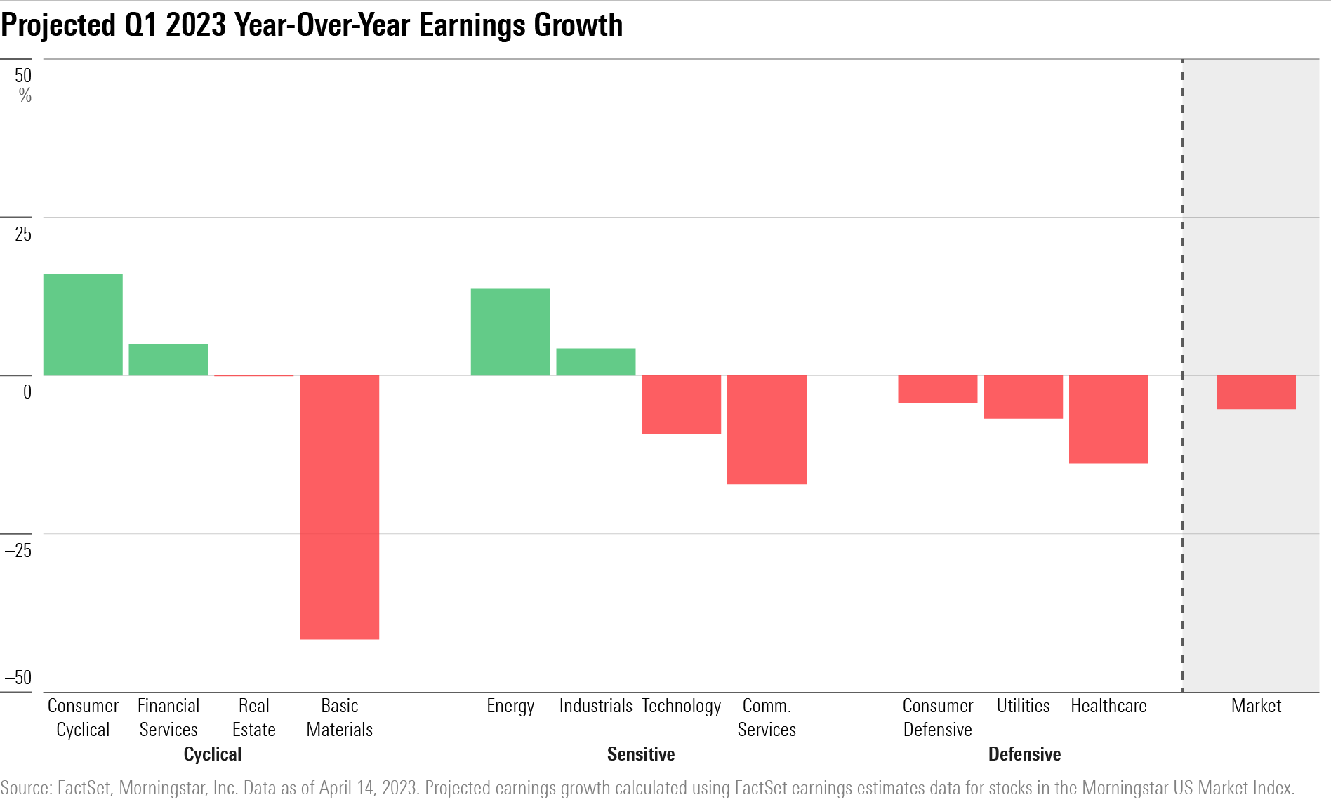 A grouped bar chart showing projected earnings growth for the first-quarter of 2023 by sector.