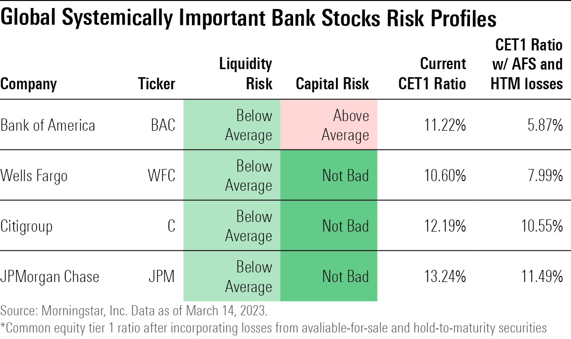 A table showing the liquidity and capital risk levels for BAC, WFC, C, and JPM.