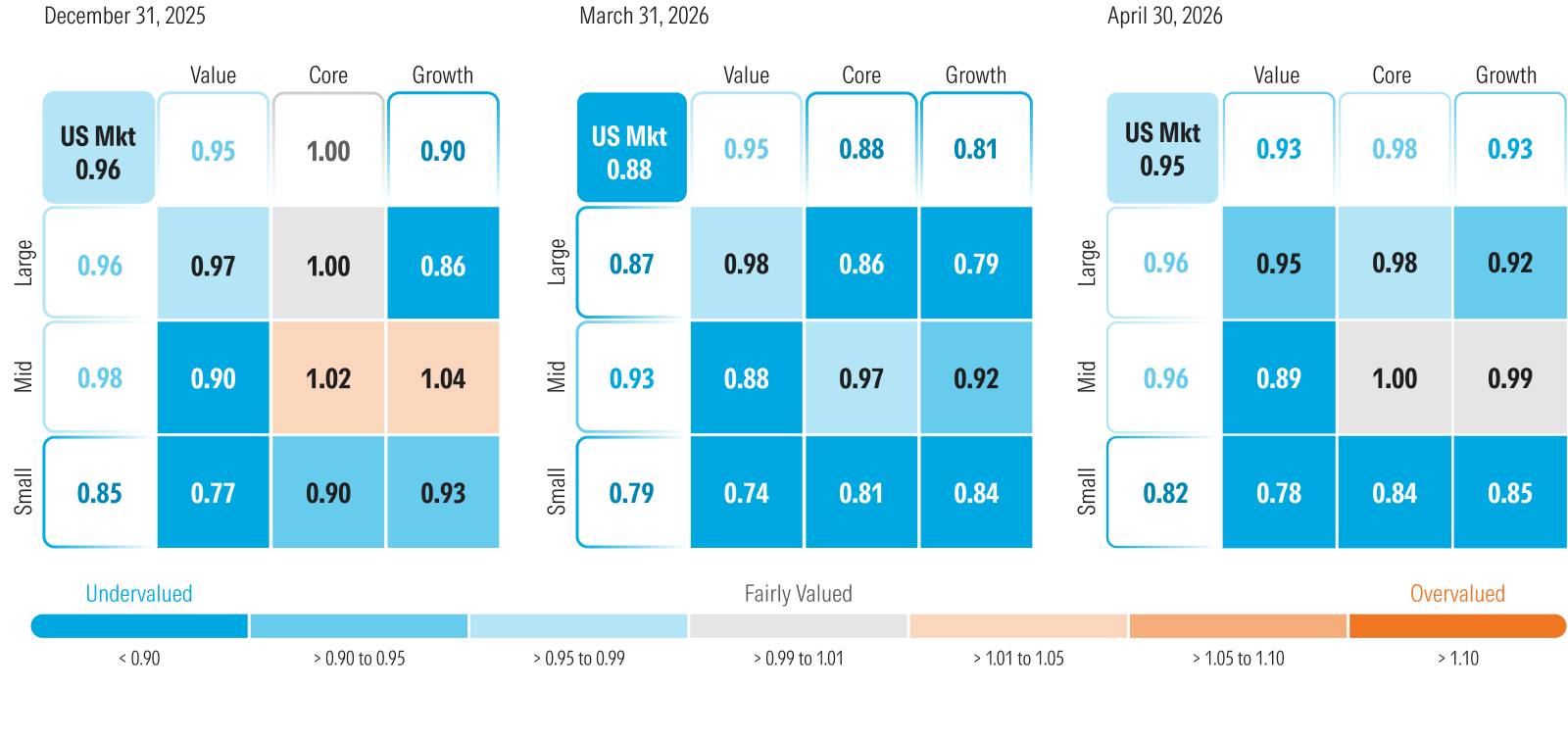 Graphic that depicts Morningstar's price to fair value metric according to style box at end of 2025, end of first quarter 2026 and as of April 30, 2026.