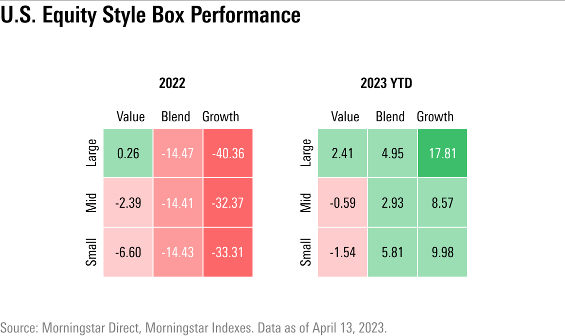 Style boxes showing performance breakdowns by market cap and style in 2022 and for the year to date in 2023.
