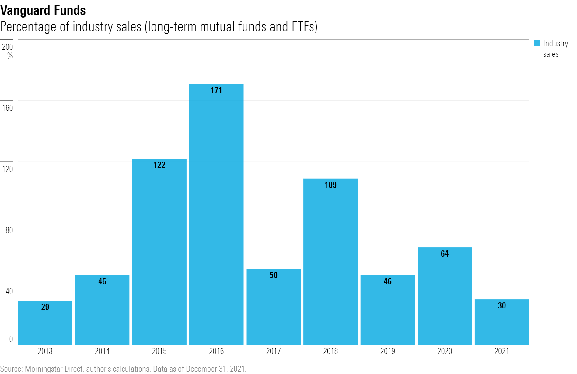 The percentage of fund industry sales, from 2013 though 2021, accounted for by Vanguard funds.