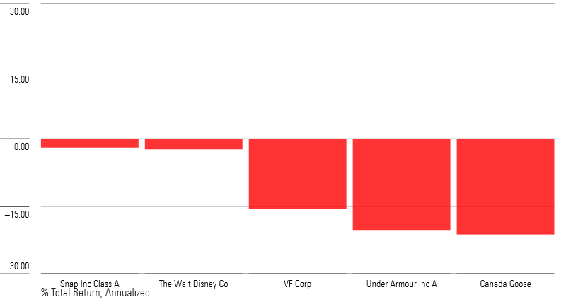 A bar chart of the five worst performers in the Reddit index.