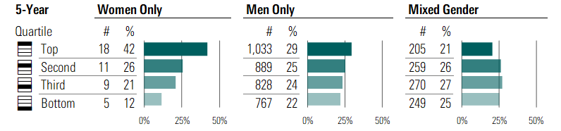 Bar chart showing gender breakdown of asset managers in category quartiles.