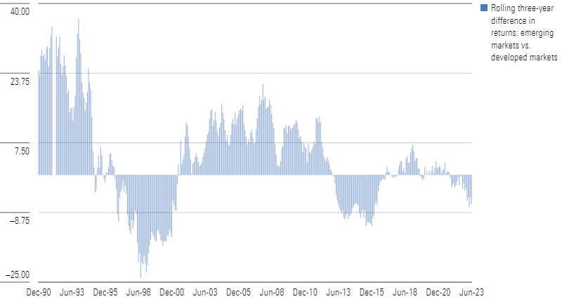 A bar graph showing the rolling three-year difference in returns between emerging-markets and developed-markets benchmarks.