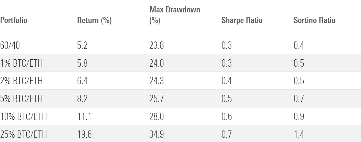 Table showing returns of portfolios with an even mix of ether and bitcoin over the trailing five years through June 30, 2024.
