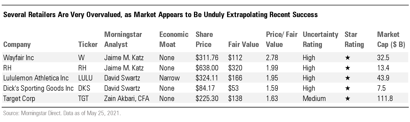 Several retailers Are Very Overvalued, as Market Appears to Be Unduly Extrapolating Recent Success