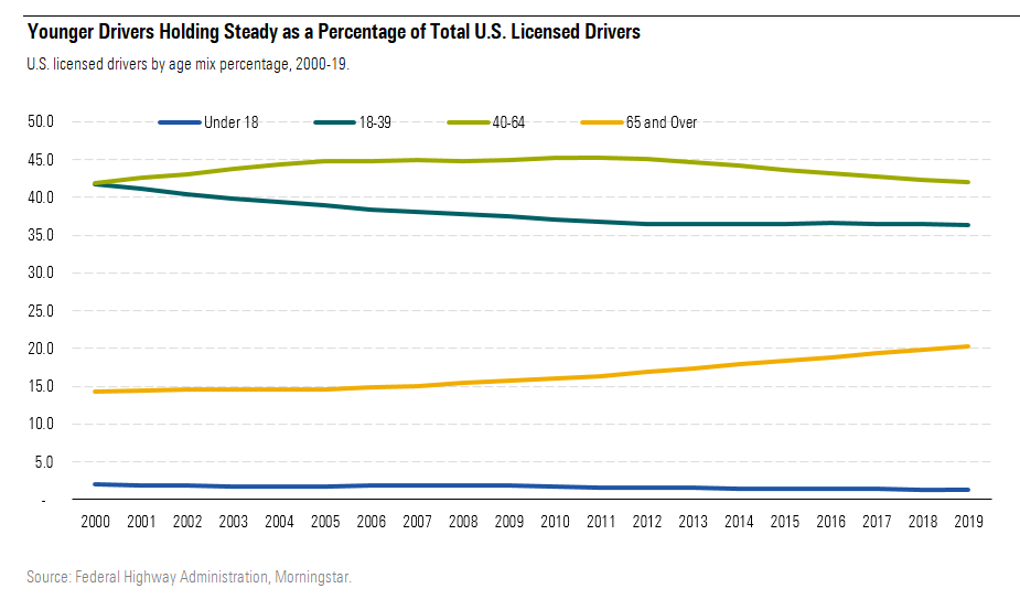 Younger Drivers Steady as a Percentage of Total U.S Licensed Drivers